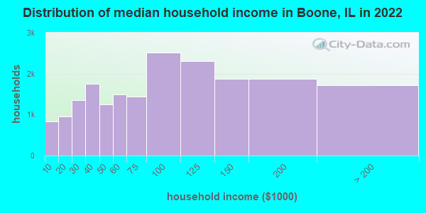 Distribution of median household income in Boone, IL in 2022