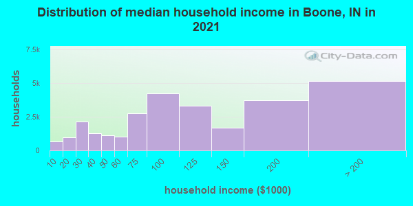Distribution of median household income in Boone, IN in 2022