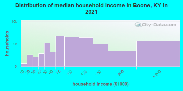 Distribution of median household income in Boone, KY in 2022