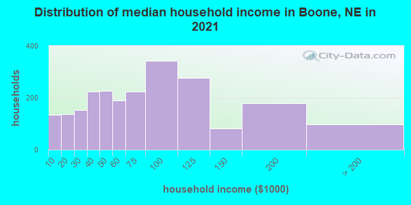 Distribution of median household income in Boone, NE in 2022