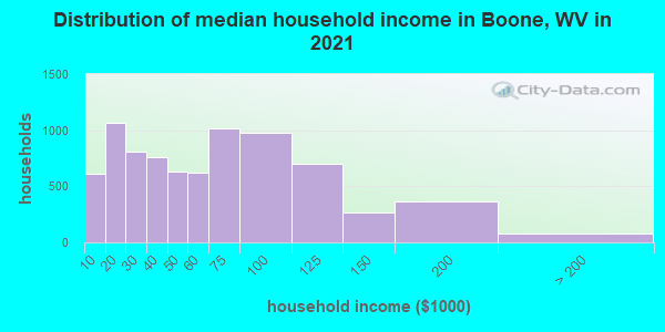 Distribution of median household income in Boone, WV in 2022