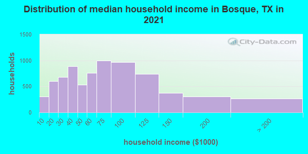 Distribution of median household income in Bosque, TX in 2022