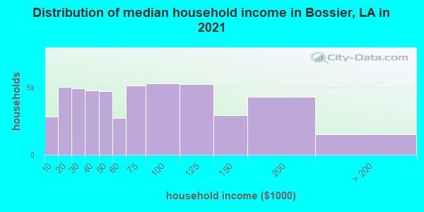 Distribution of median household income in Bossier, LA in 2021
