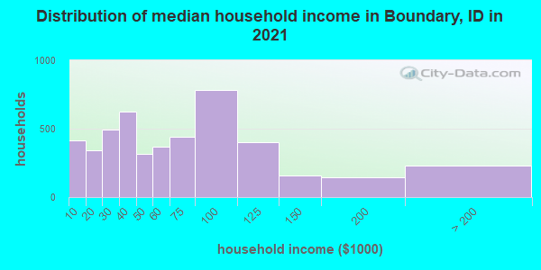 Distribution of median household income in Boundary, ID in 2019