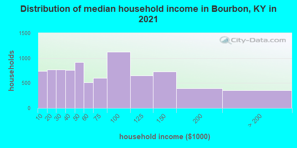 Distribution of median household income in Bourbon, KY in 2022