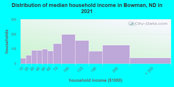 Distribution of median household income in Bowman, ND in 2019