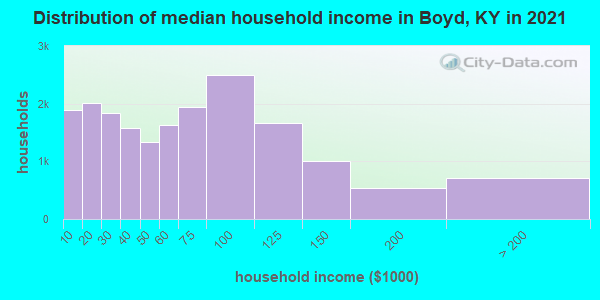 Distribution of median household income in Boyd, KY in 2022