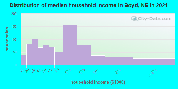 Distribution of median household income in Boyd, NE in 2022