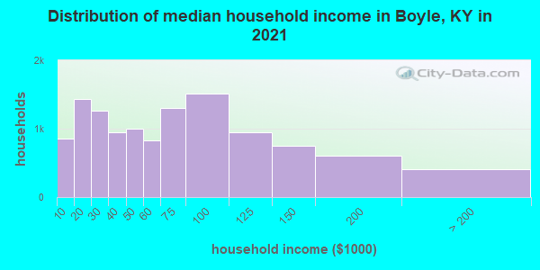 Distribution of median household income in Boyle, KY in 2022