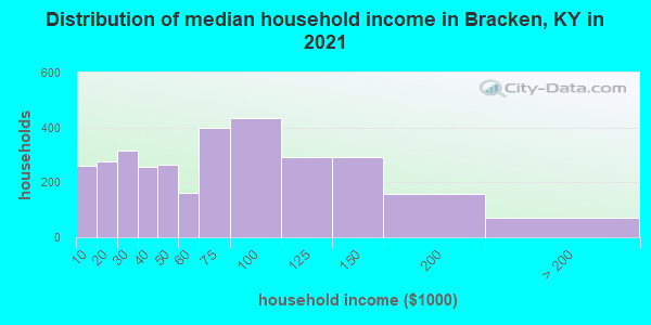 Distribution of median household income in Bracken, KY in 2022