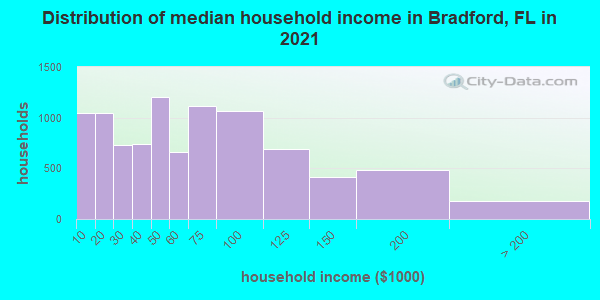 Distribution of median household income in Bradford, FL in 2022