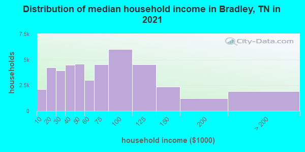 Distribution of median household income in Bradley, TN in 2022