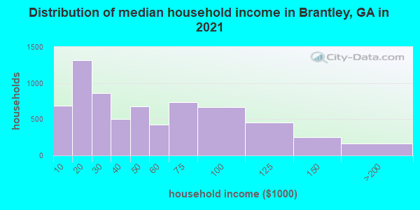 Distribution of median household income in Brantley, GA in 2019