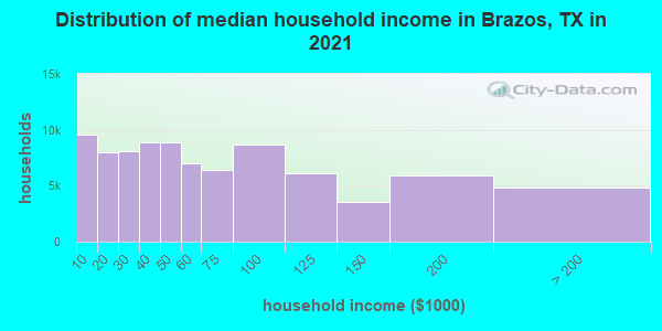 Distribution of median household income in Brazos, TX in 2019