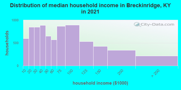 Distribution of median household income in Breckinridge, KY in 2022