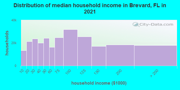 Distribution of median household income in Brevard, FL in 2021