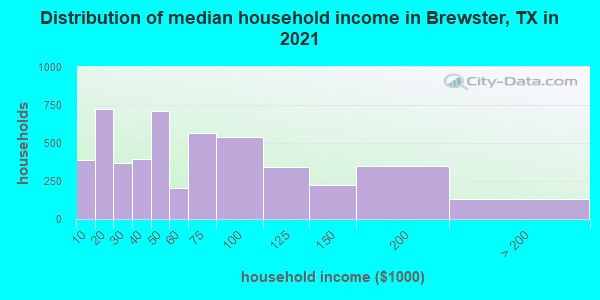 Distribution of median household income in Brewster, TX in 2022