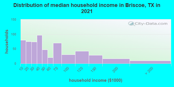 Distribution of median household income in Briscoe, TX in 2022
