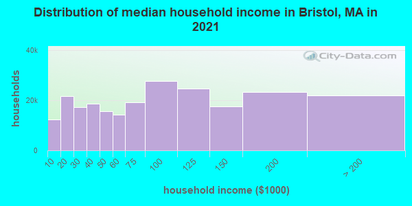 Distribution of median household income in Bristol, MA in 2021