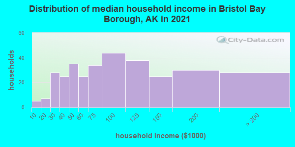Distribution of median household income in Bristol Bay Borough, AK in 2022