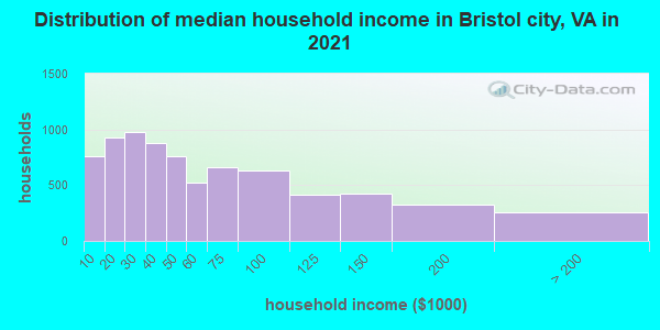 Distribution of median household income in Bristol city, VA in 2022