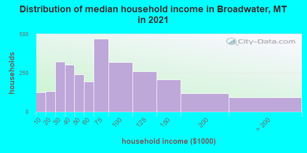 Distribution of median household income in Broadwater, MT in 2021
