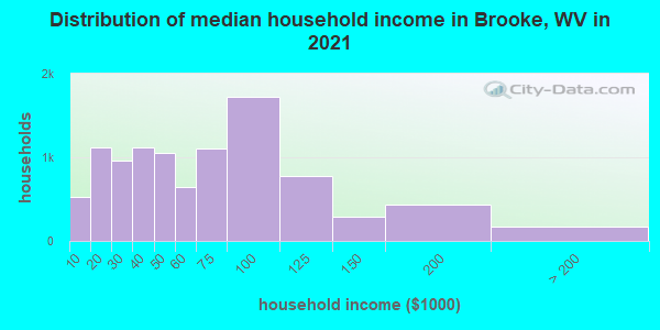Distribution of median household income in Brooke, WV in 2022
