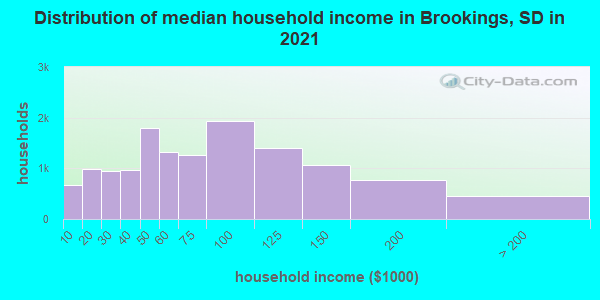 Distribution of median household income in Brookings, SD in 2019