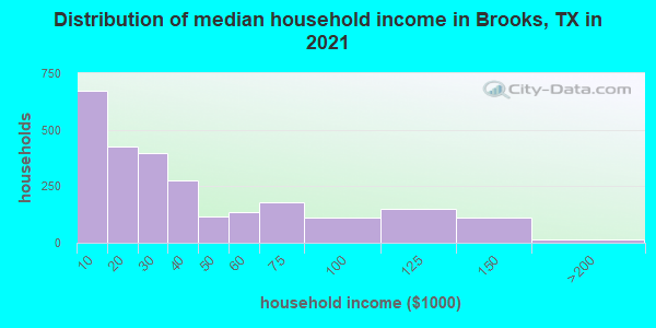 Distribution of median household income in Brooks, TX in 2022
