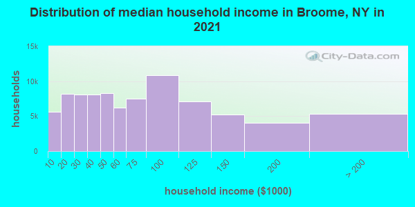 Distribution of median household income in Broome, NY in 2019