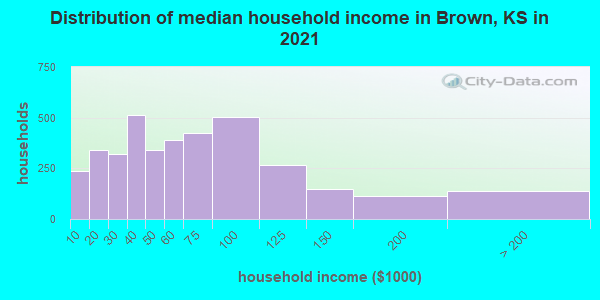 Distribution of median household income in Brown, KS in 2022