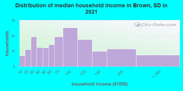 Distribution of median household income in Brown, SD in 2019