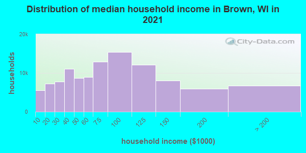 Distribution of median household income in Brown, WI in 2021