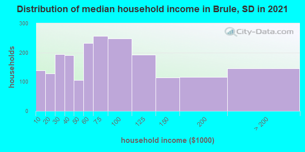 Distribution of median household income in Brule, SD in 2019