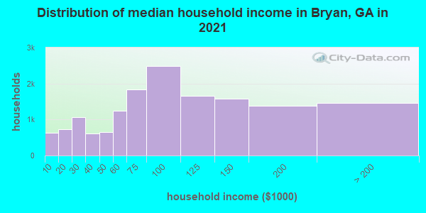 Distribution of median household income in Bryan, GA in 2022