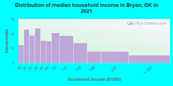 Distribution of median household income in Bryan, OK in 2022