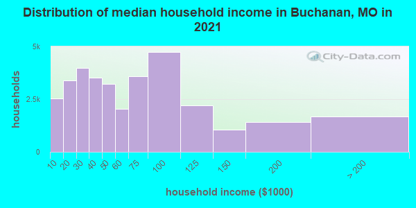Distribution of median household income in Buchanan, MO in 2022