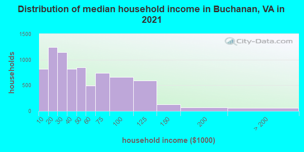 Distribution of median household income in Buchanan, VA in 2022