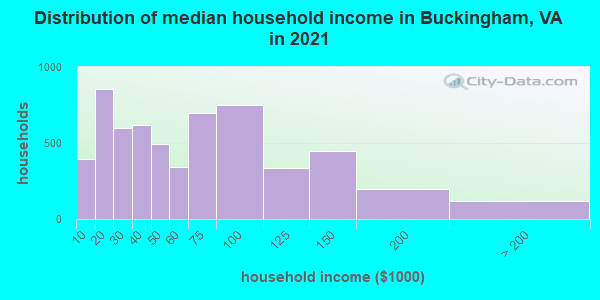 Distribution of median household income in Buckingham, VA in 2022