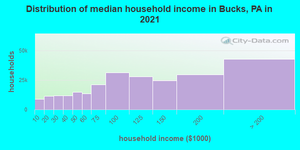 Distribution of median household income in Bucks, PA in 2019