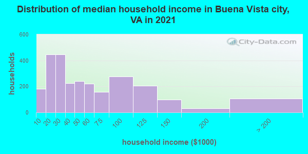 Distribution of median household income in Buena Vista city, VA in 2022