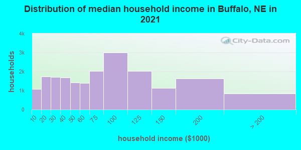 Distribution of median household income in Buffalo, NE in 2022