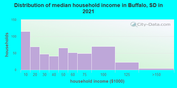 Distribution of median household income in Buffalo, SD in 2022