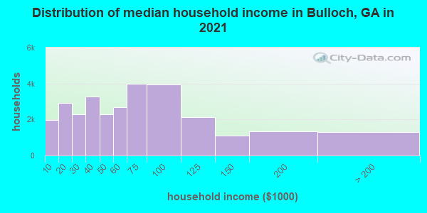 Distribution of median household income in Bulloch, GA in 2021