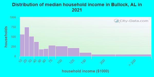 Distribution of median household income in Bullock, AL in 2022