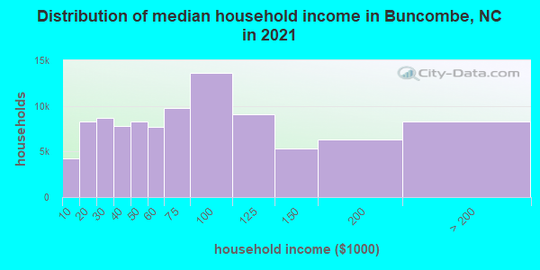 Distribution of median household income in Buncombe, NC in 2022