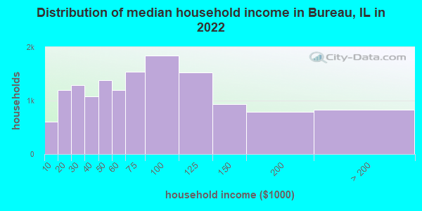 Distribution of median household income in Bureau, IL in 2019