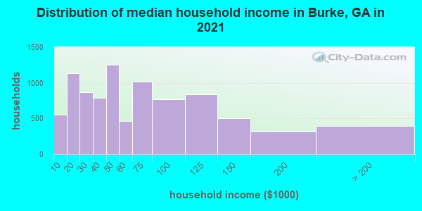 Distribution of median household income in Burke, GA in 2021