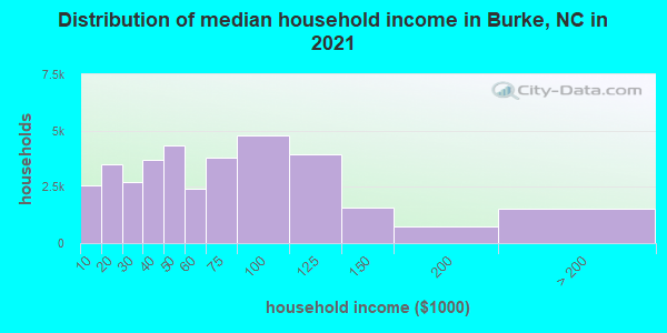 Distribution of median household income in Burke, NC in 2022