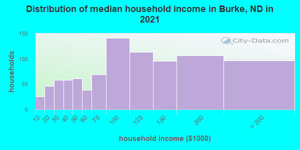 Distribution of median household income in Burke, ND in 2022